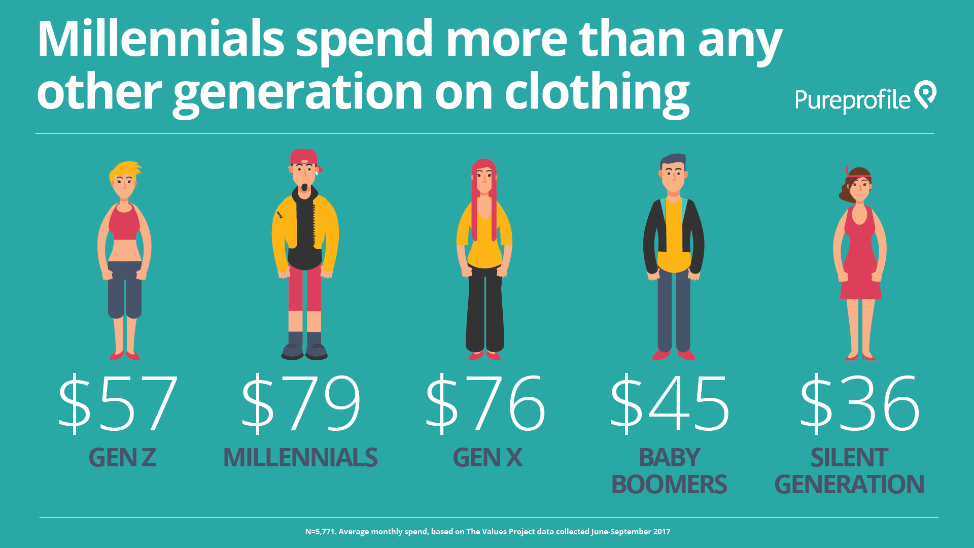 Infographic How do Millennials spend their money? Pureprofile