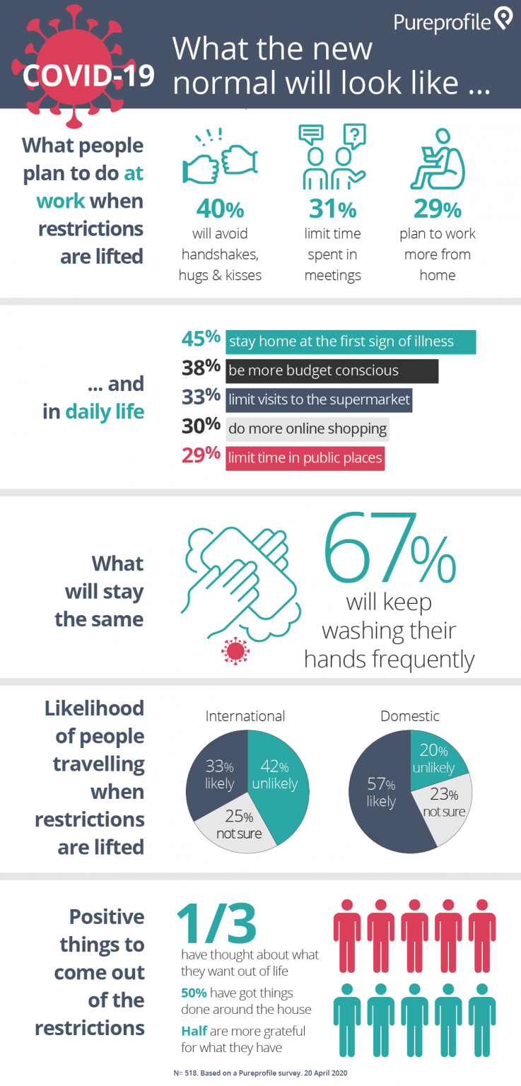 Infographic: COVID-19 – What the new normal will look like | Pureprofile