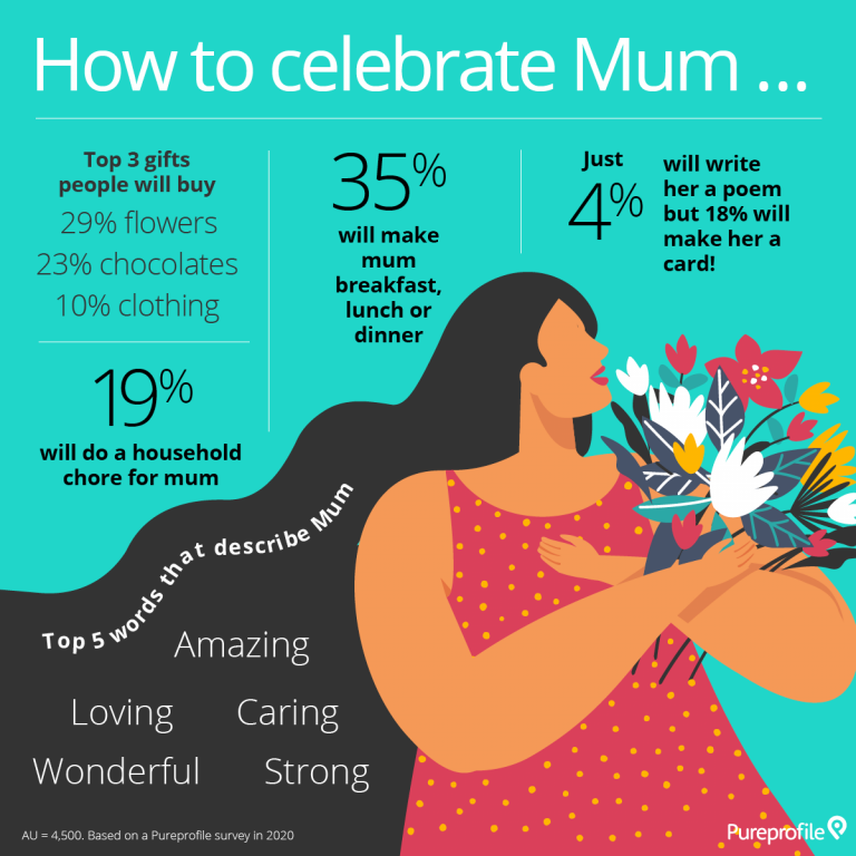 Infographic How to celebrate Mum this Mother's Day Pureprofile