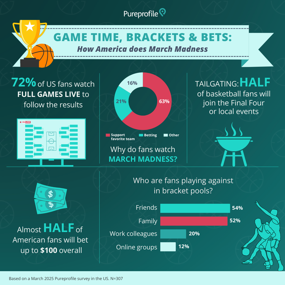 Infographic: How America does March Madness