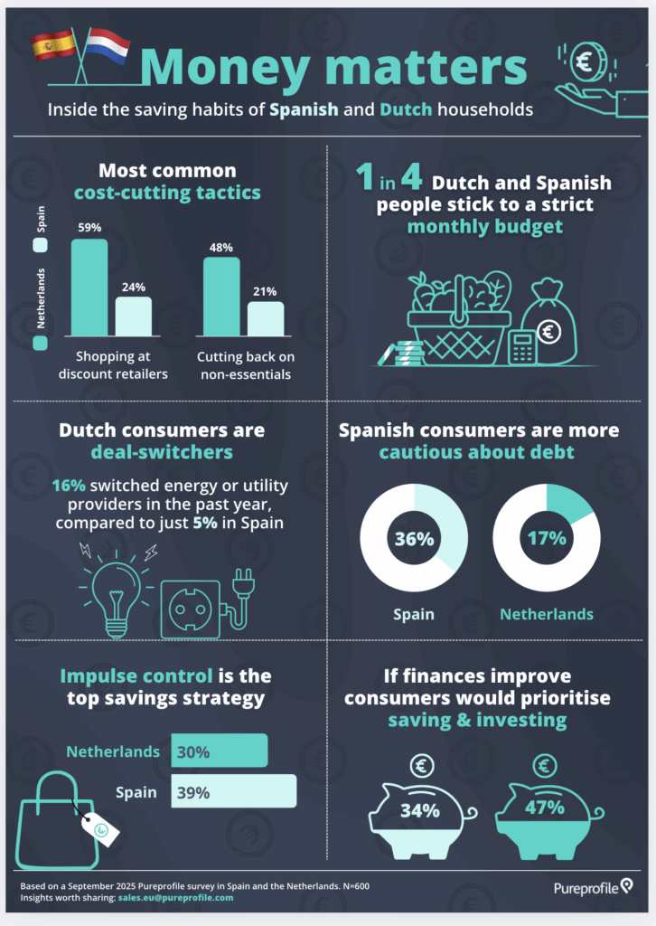 Infographic showing how Spanish and Dutch households are changing their saving habits, based on new consumer insights.