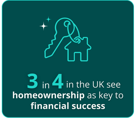 Infographic showing views on homeownership as a key to finanacial success based on consumer finance insights from a Pureprofile survey.