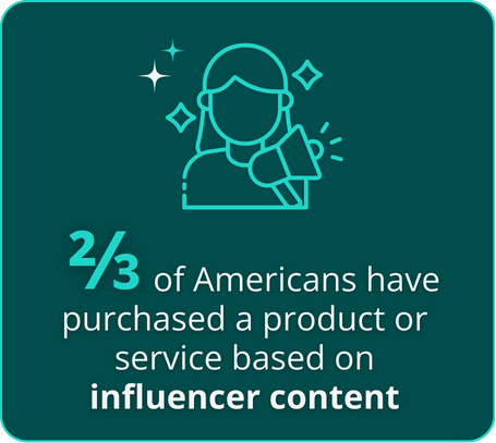 Americans have purchased a product or service based on influencer