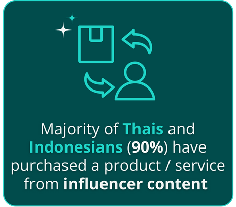 Thais and Indonesians have purchased from influencer content