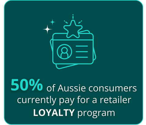 Infographic about loyalty programs in AU from a Pureprofile survey.