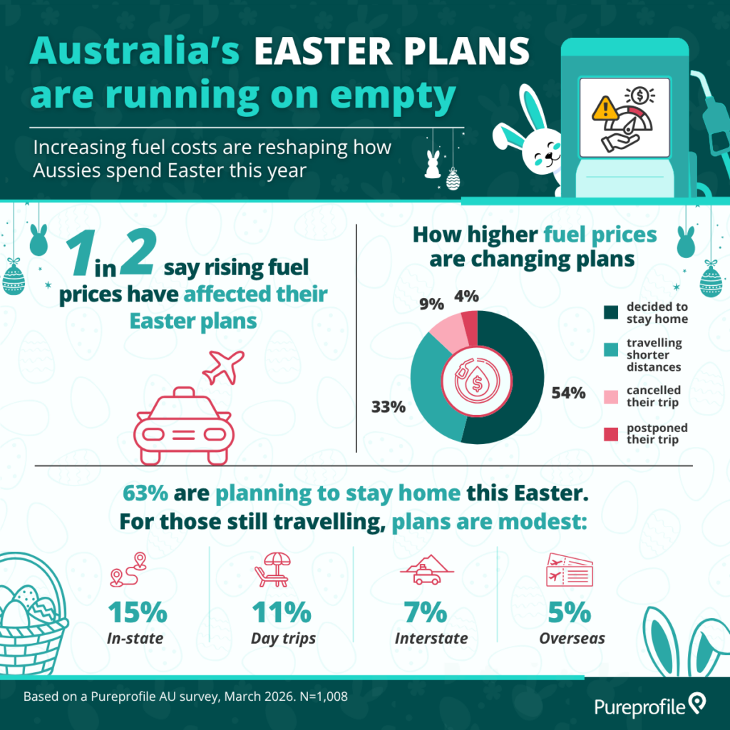 Infographic showing how fuel prices have impacted that Easter tarvel plans of Australians