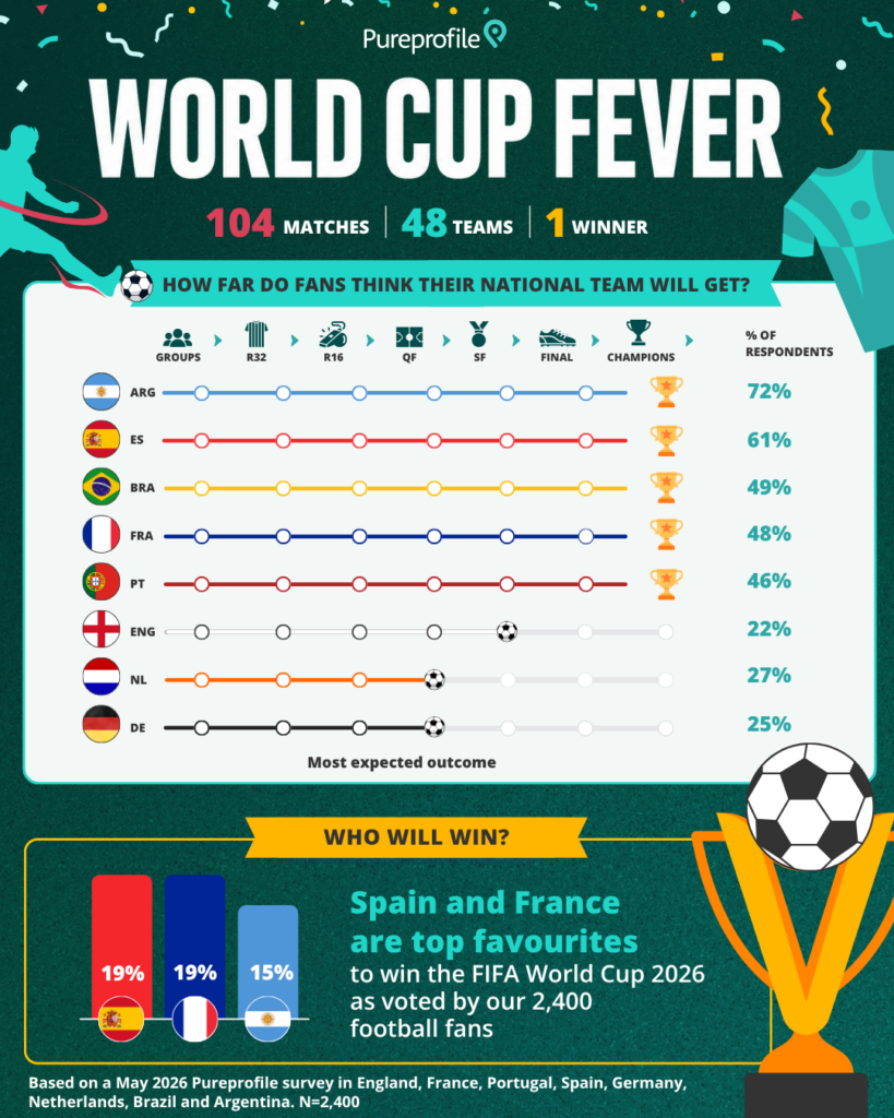 Infographic showing football fans' predictions for the FIFA World Cup 2026