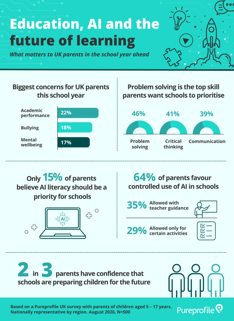 Pureprofile UK Education Infographic tile